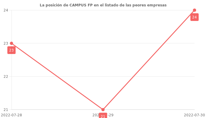 Opiniones sobre CAMPUS FP - Posición en el ranking de empresas