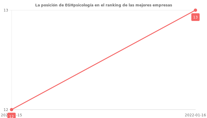 Opiniones sobre EGHpsicología - Posición en el ranking de empresas