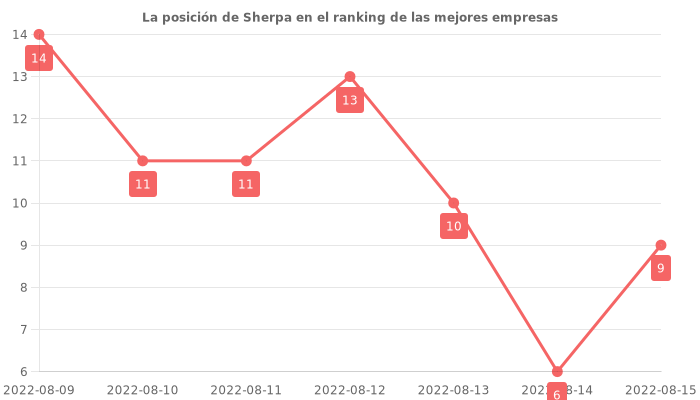 Opiniones sobre Sherpa - Posición en el ranking de empresas