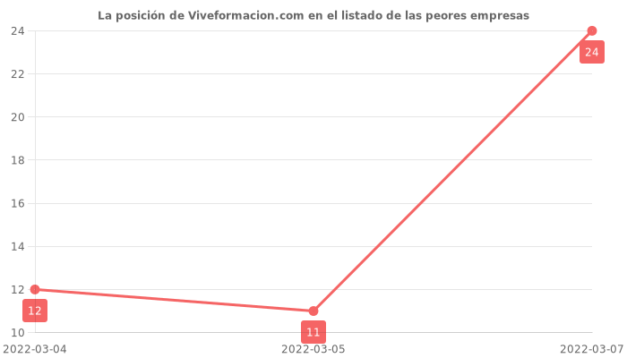 Opiniones sobre Viveformacion.com - Posición en el ranking de empresas