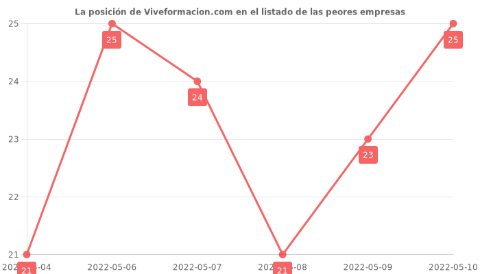 Opiniones sobre Viveformacion.com - Posición en el ranking de empresas