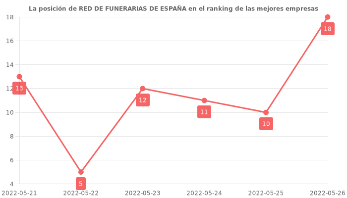 Opiniones sobre RED DE FUNERARIAS DE ESPAÑA - Posición en el ranking de empresas