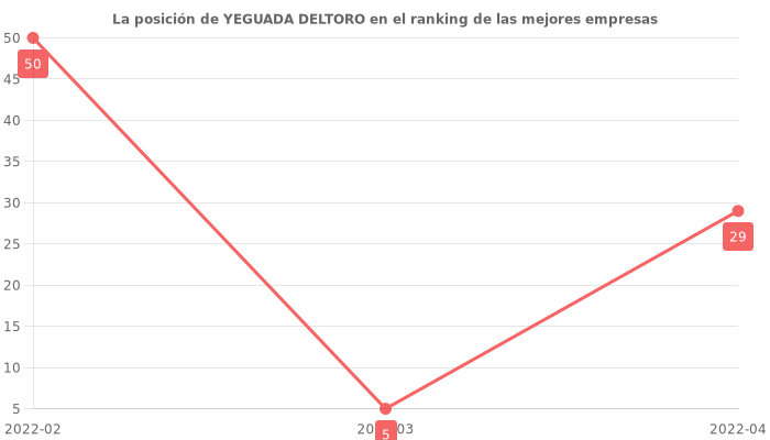 Opiniones sobre YEGUADA DELTORO - Posición en el ranking de empresas