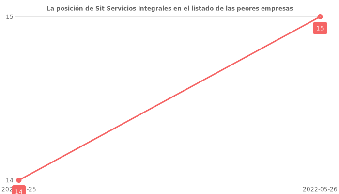 Opiniones sobre Sit Servicios Integrales - Posición en el ranking de empresas