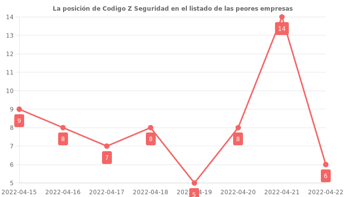 Opiniones sobre Codigo Z Seguridad - Posición en el ranking de empresas