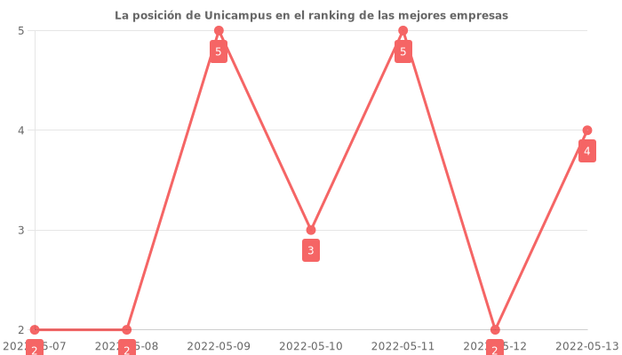 Opiniones sobre Unicampus - Posición en el ranking de empresas