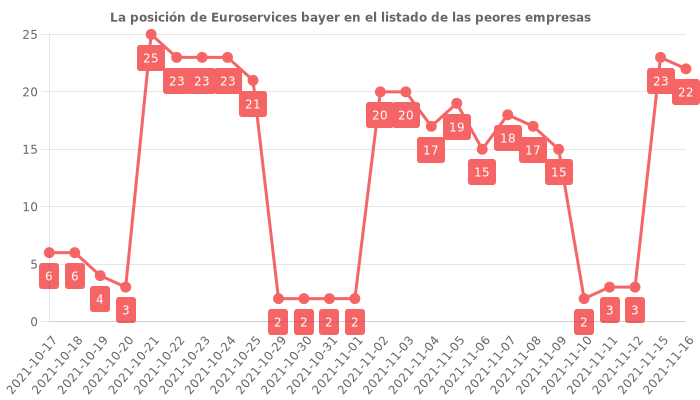 Opiniones sobre Euroservices bayer - Posición en el ranking de empresas