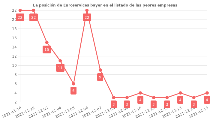Opiniones sobre Euroservices bayer - Posición en el ranking de empresas