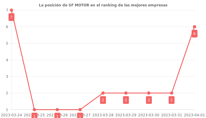 Opiniones sobre SF MOTOR - Posición en el ranking de empresas