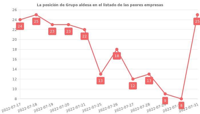 Opiniones sobre Grupo aldesa - Posición en el ranking de empresas