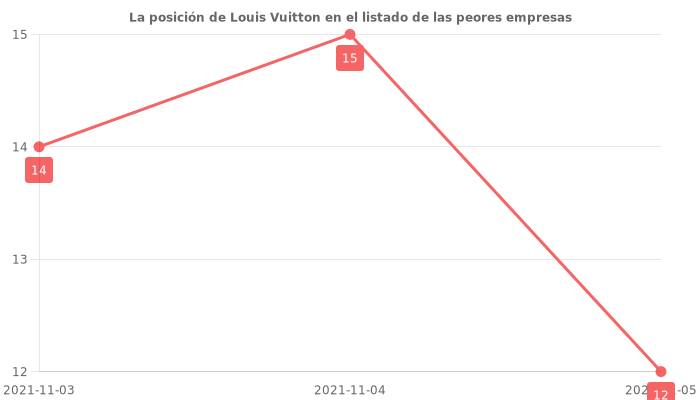 Opiniones sobre Louis Vuitton - posición en el ranking de empresas