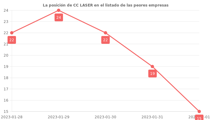 Opiniones sobre CC LASER - Posición en el ranking de empresas