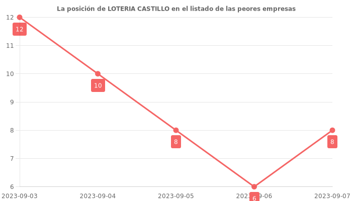 Opiniones sobre LOTERIA CASTILLO - Posición en el ranking de empresas