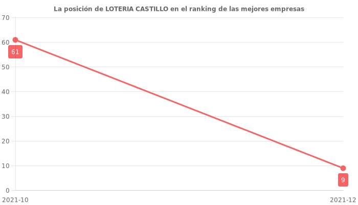 Opiniones sobre LOTERIA CASTILLO - Posición en el ranking de empresas