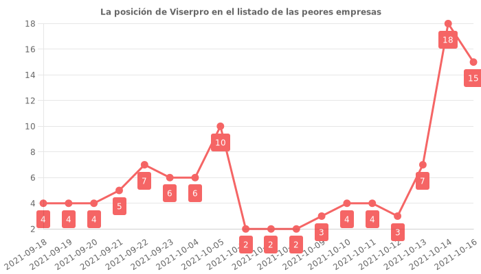 Opiniones sobre Viserpro - Posición en el ranking de empresas