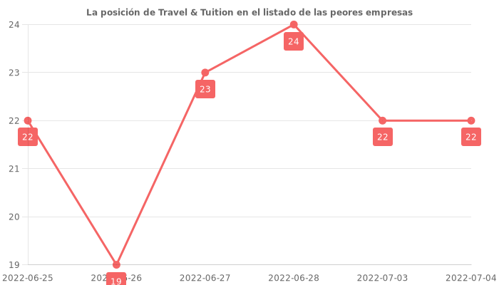 Opiniones sobre Travel & Tuition - Posición en el ranking de empresas