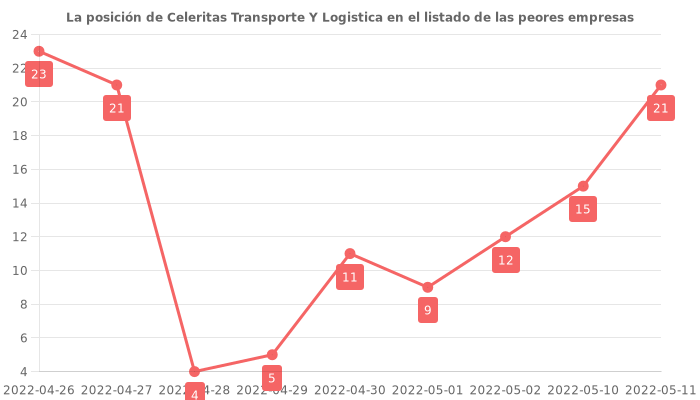 Opiniones sobre Celeritas Transporte Y Logistica - Posición en el ranking de empresas
