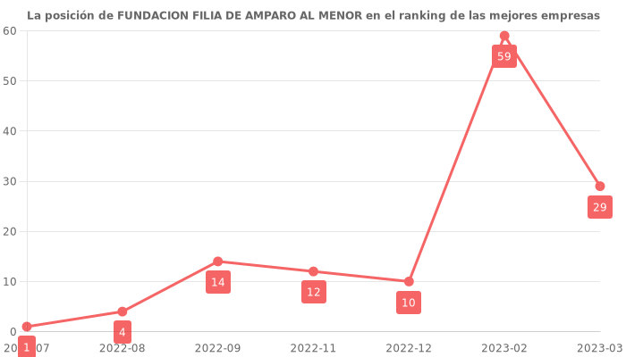 Opiniones sobre FUNDACION FILIA DE AMPARO AL MENOR - Posición en el ranking de empresas
