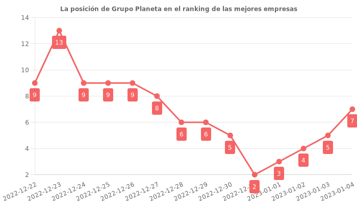 Opiniones sobre Grupo Planeta - Posición en el ranking de empresas