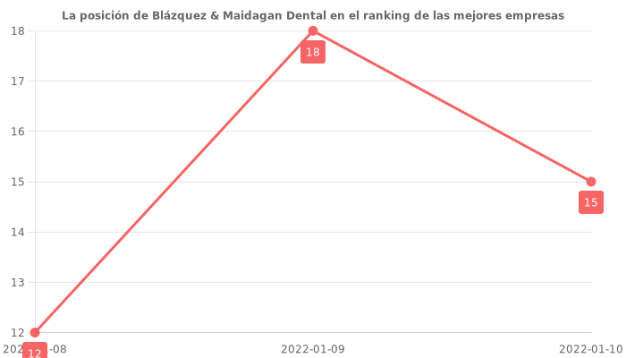 Opiniones sobre Blázquez & Maidagan Dental - Posición en el ranking de empresas
