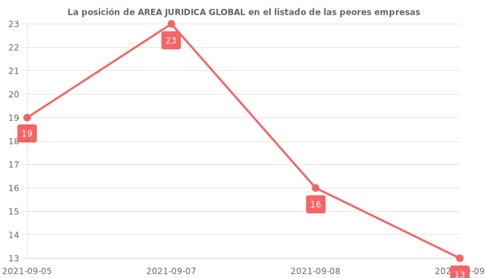 Opiniones sobre AREA JURIDICA GLOBAL - Posición en el ranking de empresas