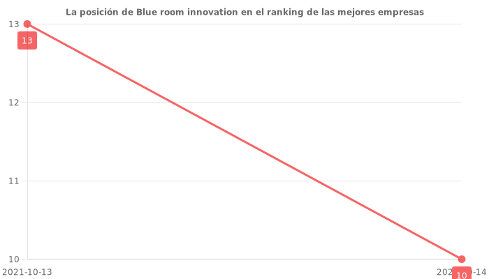 Opiniones sobre Blue room innovation - Posición en el ranking de empresas