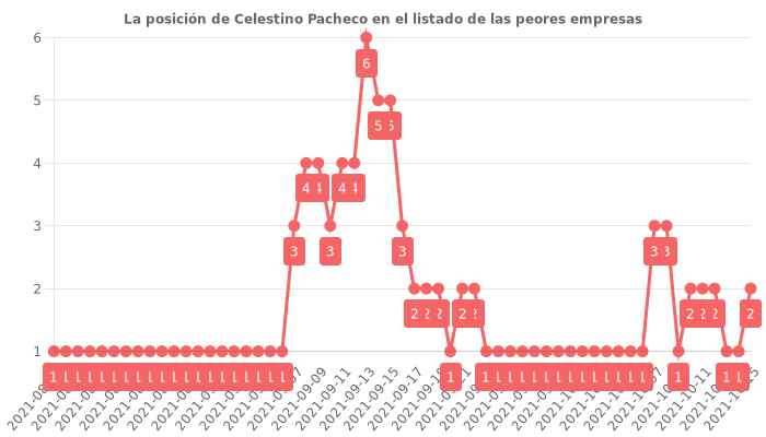 Opiniones sobre Celestino Pacheco - posición en el ranking de empresas
