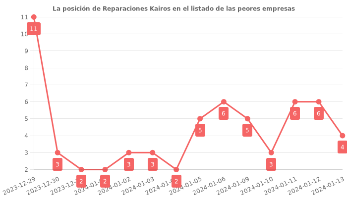 Opiniones sobre Reparaciones Kairos - Posición en el ranking de empresas