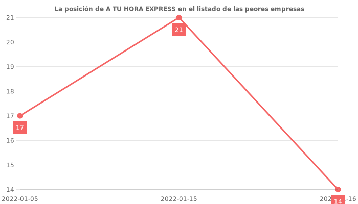 Opiniones sobre A TU HORA EXPRESS - Posición en el ranking de empresas