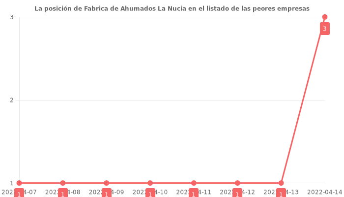 Opiniones sobre Fabrica de Ahumados La Nucia - Posición en el ranking de empresas