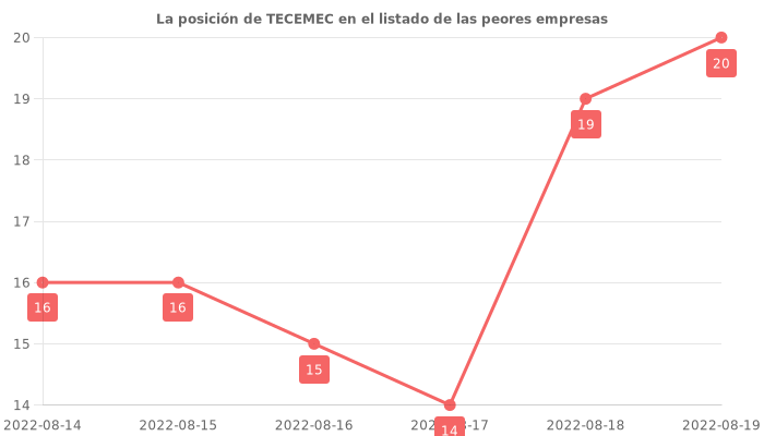 Opiniones sobre TECEMEC - Posición en el ranking de empresas