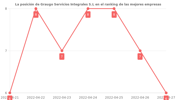 Opiniones sobre Graugo Servicios Integrales S.L - Posición en el ranking de empresas