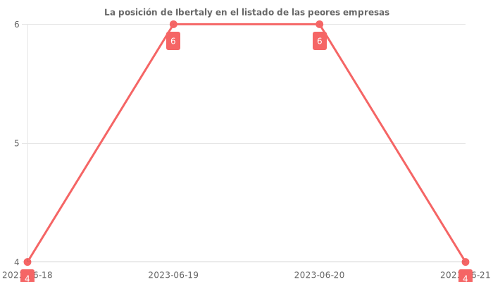 Opiniones sobre Ibertaly - Posición en el ranking de empresas