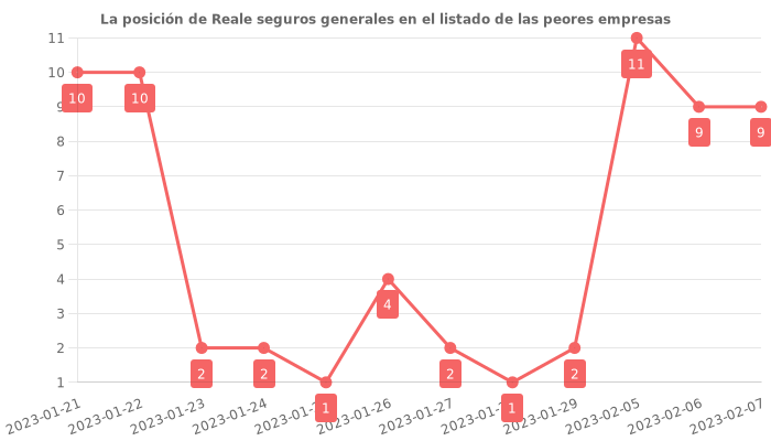 Opiniones sobre Reale seguros generales - Posición en el ranking de empresas