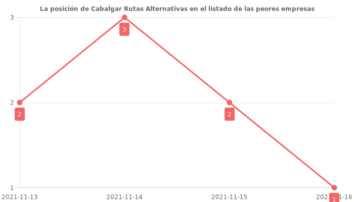Opiniones sobre Cabalgar Rutas Alternativas - Posición en el ranking de empresas