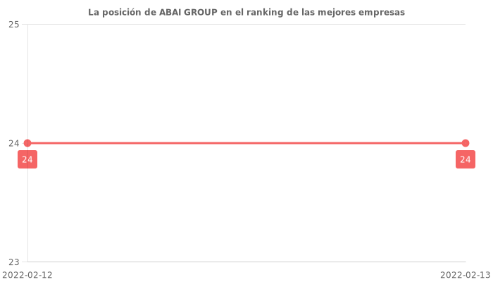 Opiniones sobre ABAI GROUP - Posición en el ranking de empresas