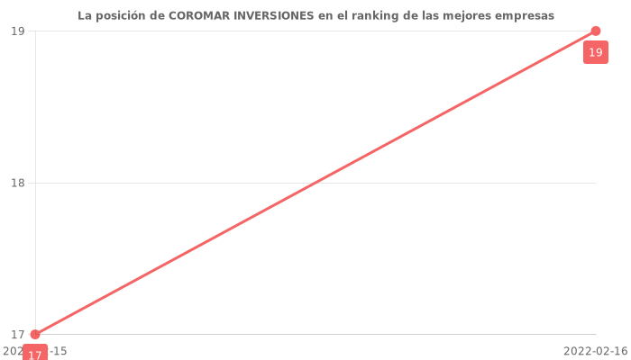 Opiniones sobre COROMAR INVERSIONES - Posición en el ranking de empresas
