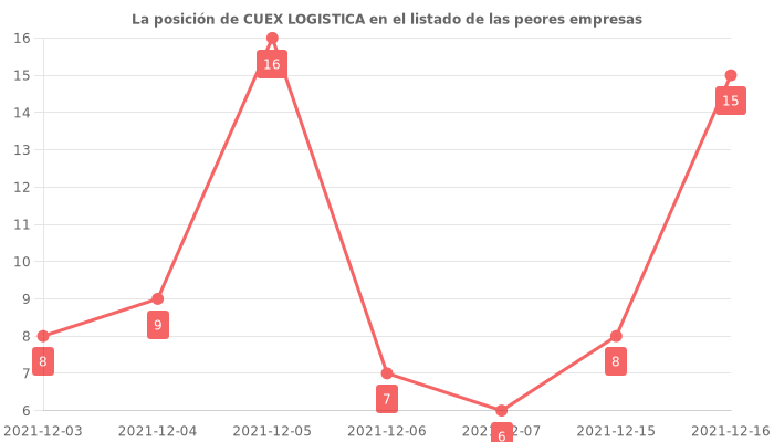 Opiniones sobre CUEX LOGISTICA - Posición en el ranking de empresas