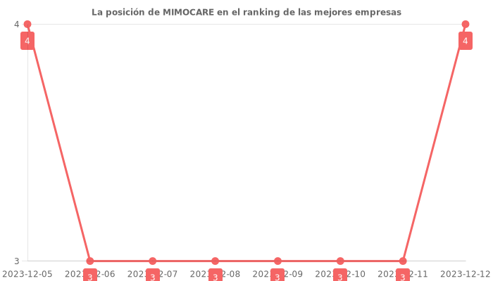 Opiniones sobre MIMOCARE - Posición en el ranking de empresas
