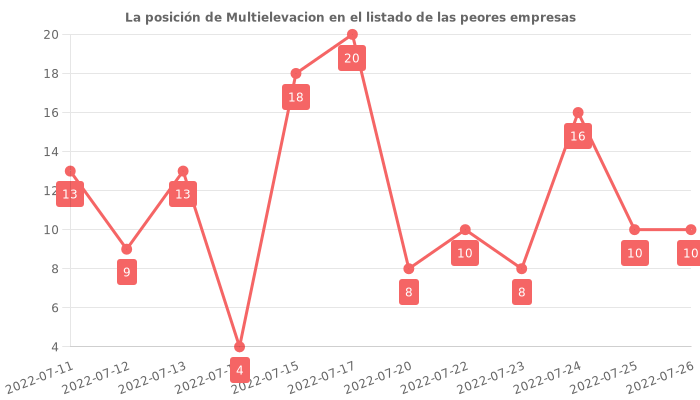 Opiniones sobre Multielevacion - Posición en el ranking de empresas