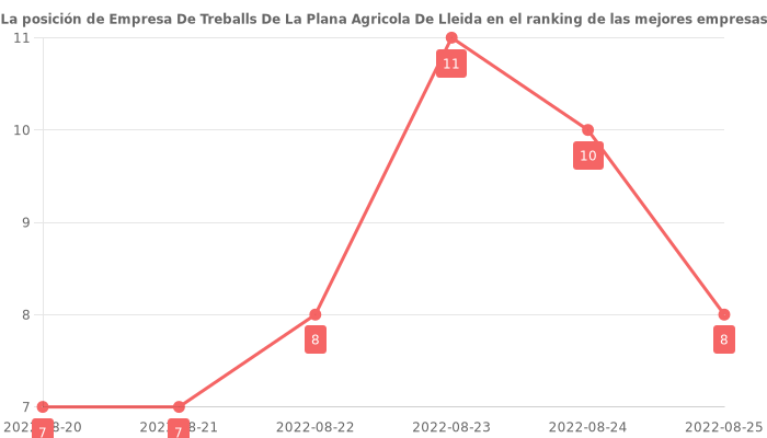 Opiniones sobre Empresa De Treballs De La Plana Agricola De Lleida - Posición en el ranking de empresas