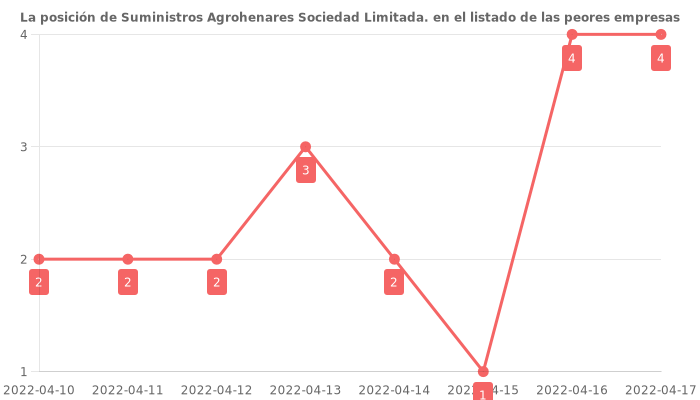 Opiniones sobre Suministros Agrohenares Sociedad Limitada. - Posición en el ranking de empresas