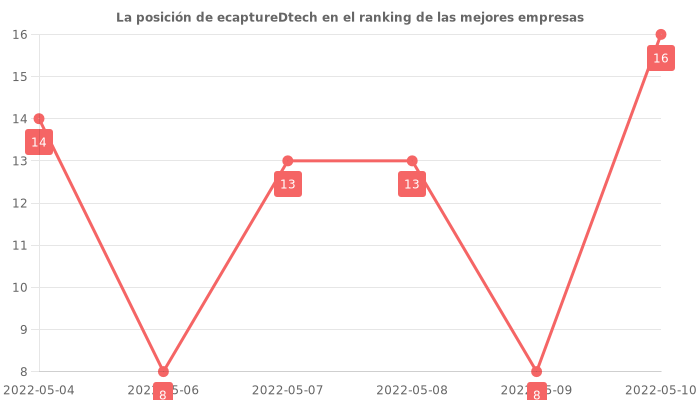 Opiniones sobre ecaptureDtech - Posición en el ranking de empresas