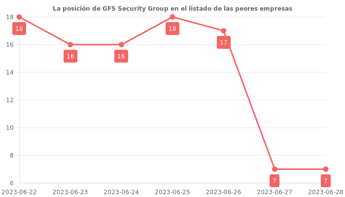 Opiniones sobre GFS Security Group - Posición en el ranking de empresas