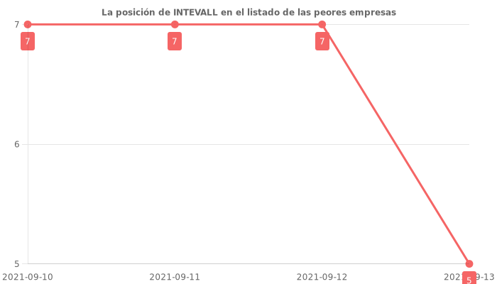 Opiniones sobre INTEVALL - Posición en el ranking de empresas