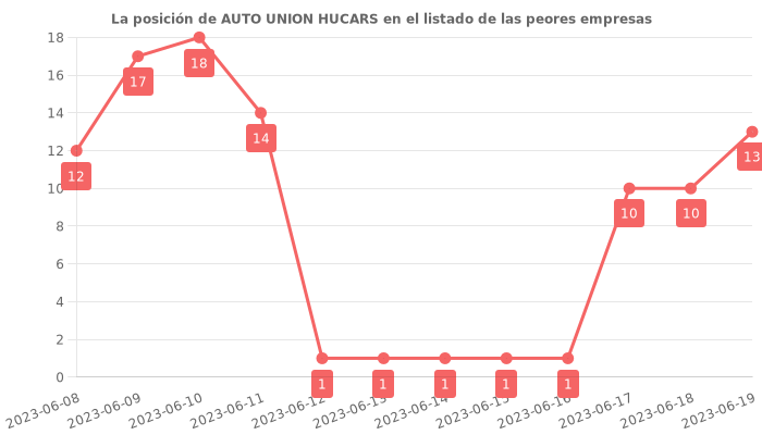 Opiniones sobre AUTO UNION HUCARS - Posición en el ranking de empresas