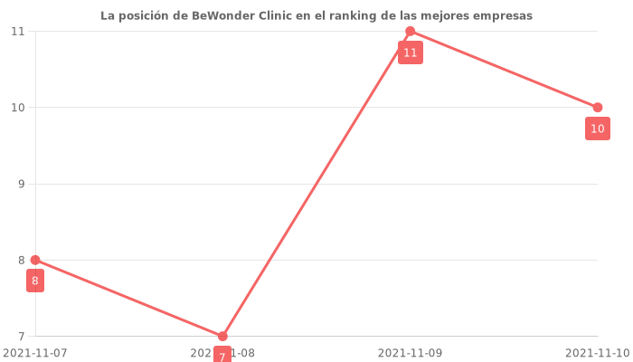 Opiniones sobre BeWonder Clinic - posición en el ranking de empresas