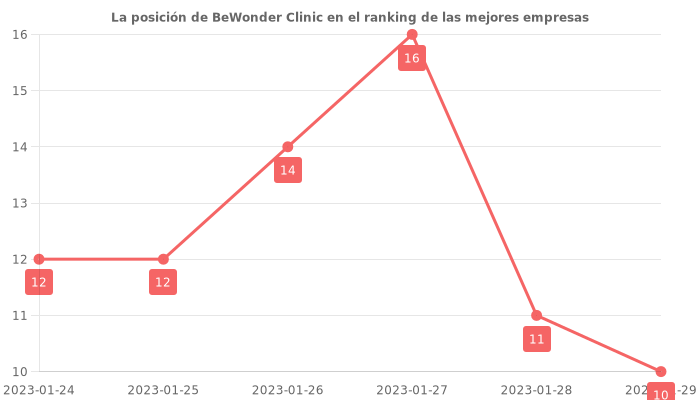 Opiniones sobre BeWonder Clinic - Posición en el ranking de empresas