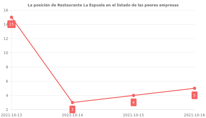 Opiniones sobre Restaurante La Espuela - Posición en el ranking de empresas