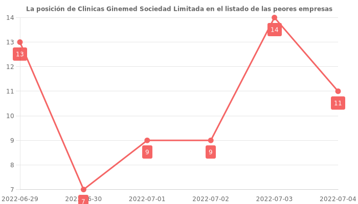 Opiniones sobre Clinicas Ginemed Sociedad Limitada - posición en el ranking de empresas